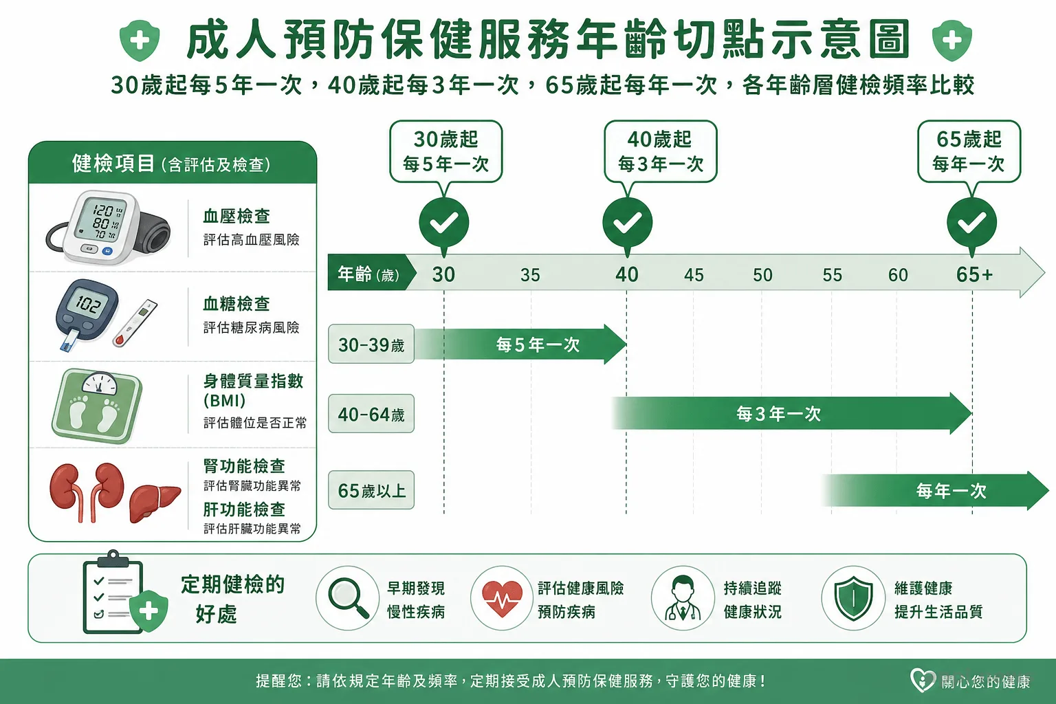 成人預防保健服務年齡切點示意圖：30歲起每5年一次，40歲起每3年一次，65歲起每年一次，各年齡層健檢頻率比較