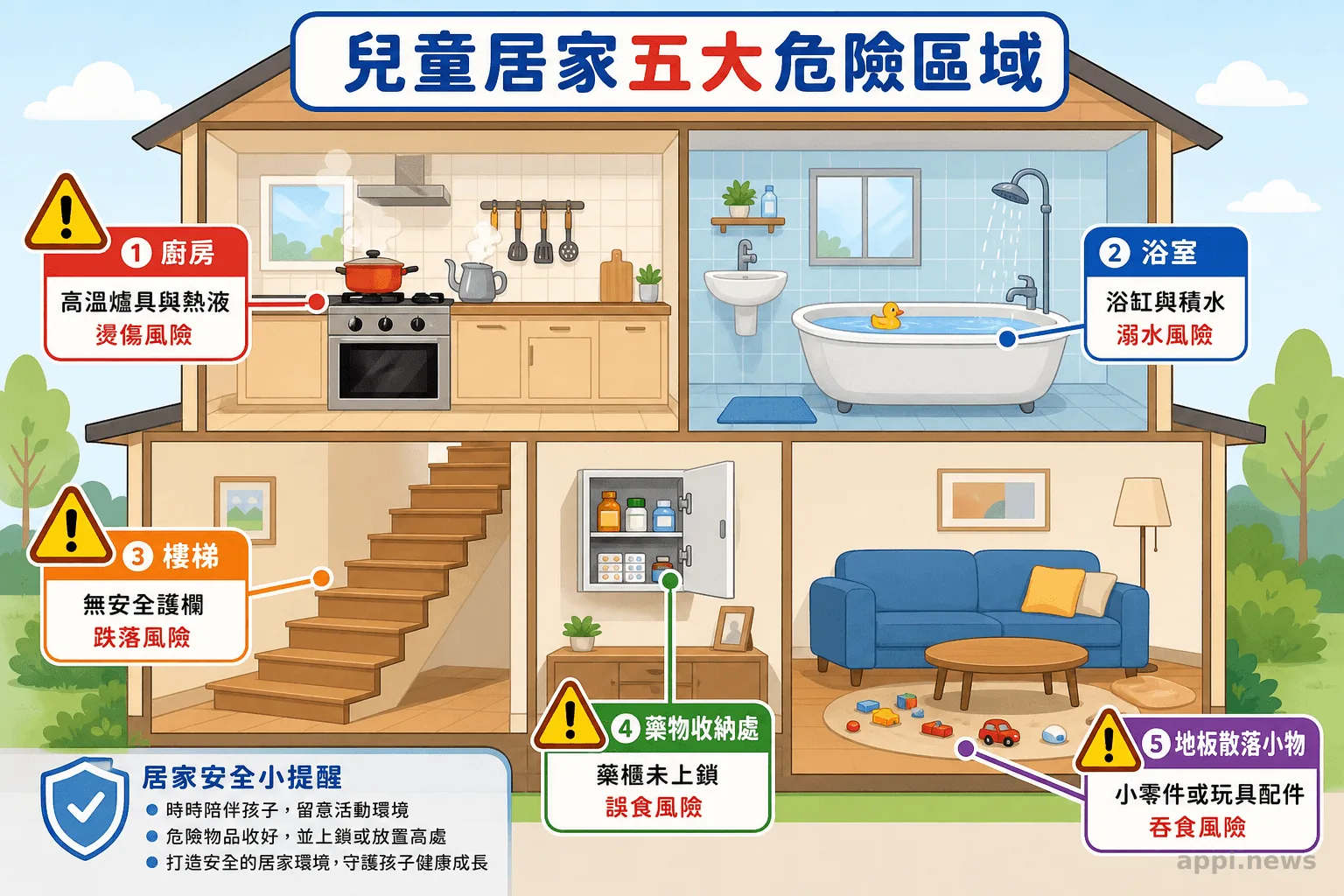 兒童居家五大危險區域示意圖，包含廚房、浴室、樓梯、藥物收納處與地板散落小物