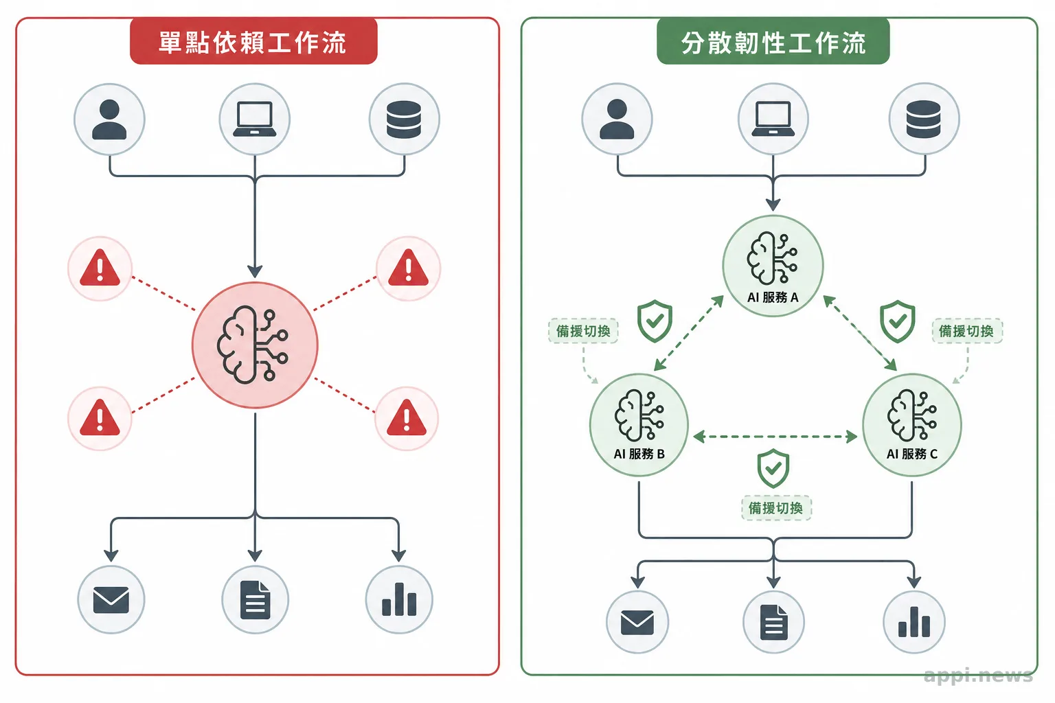 單點依賴與分散韌性工作流的結構對比示意