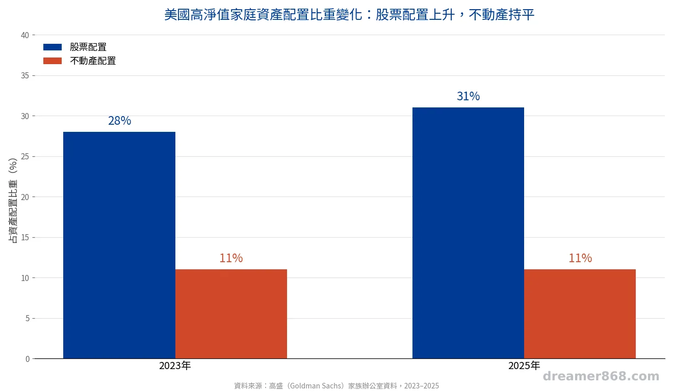 長條圖比較2023年與2025年美國家庭股票配置與不動產配置比重的變化
