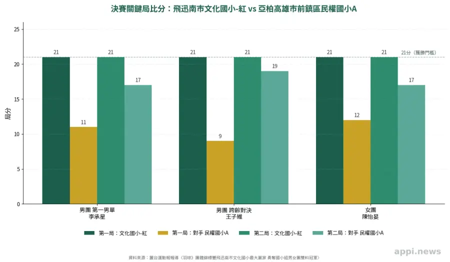 決賽關鍵局比分長條圖，呈現飛迅南市文化國小-紅隊男團與女團決賽各局比分