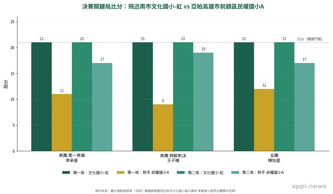 決賽關鍵局比分長條圖，呈現飛迅南市文化國小-紅隊男團與女團決賽各局比分