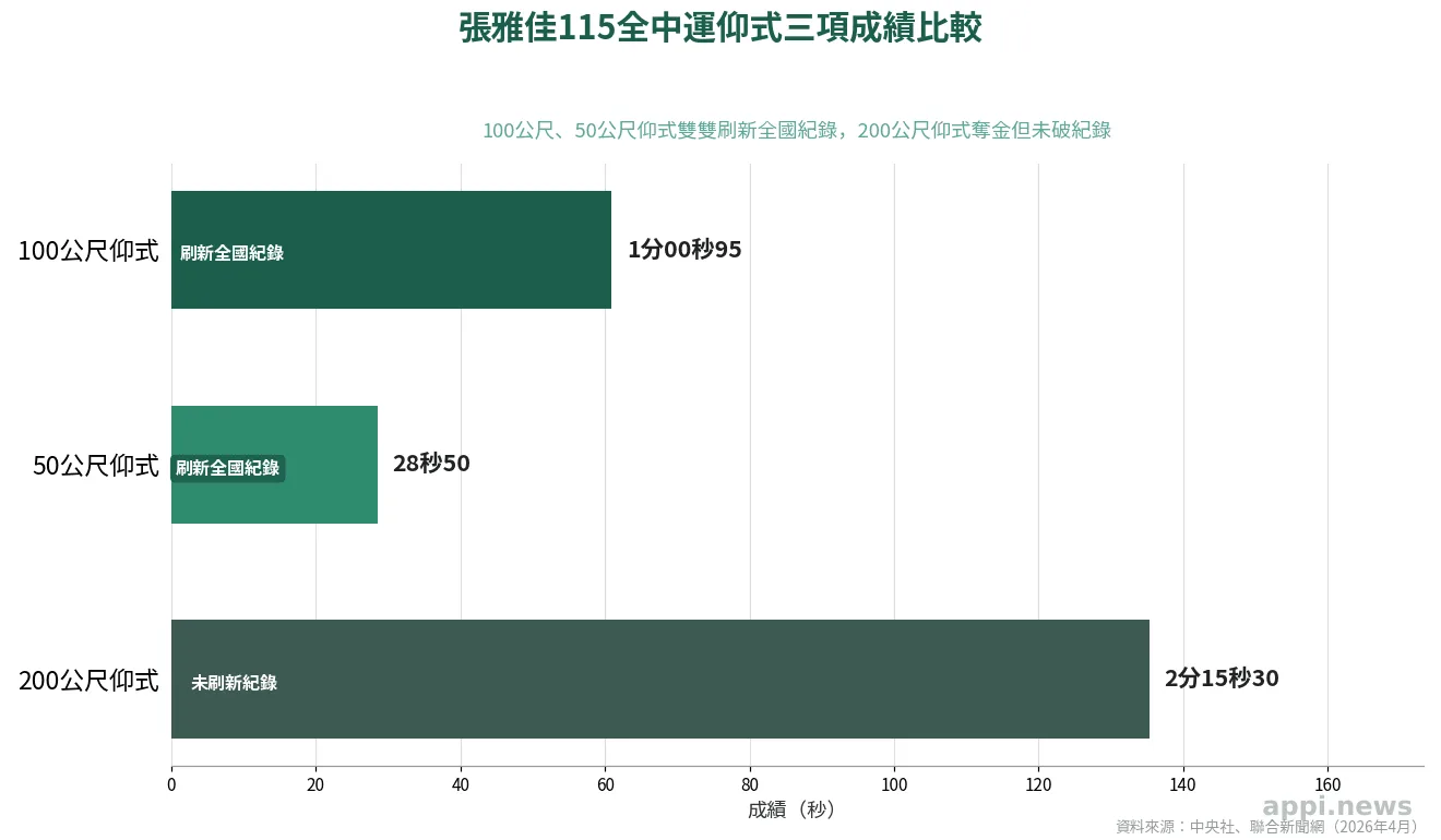 長條圖比較張雅佳100公尺、50公尺與200公尺仰式的比賽成績