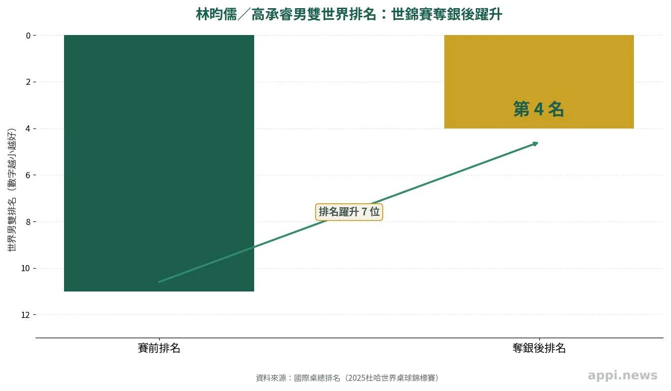 林昀儒／高承睿男雙世界排名在世錦賽奪銀後從第11名躍升至第4名的長條圖