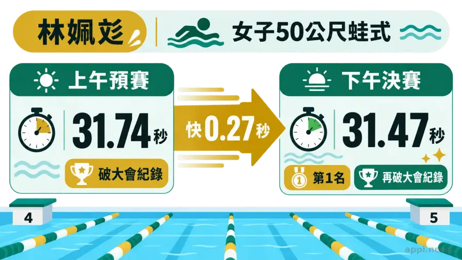 時間流程圖顯示林姵彣上午預賽游出31秒74，下午決賽進步至31秒47，快了0.27秒。