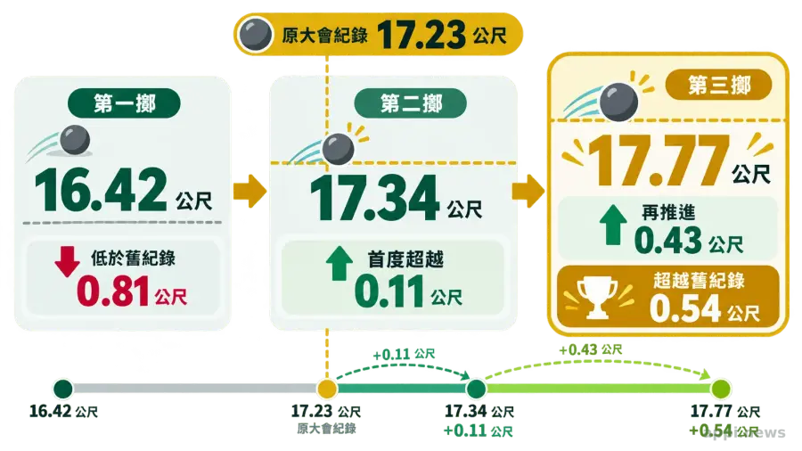 流程圖依序顯示李健嘉前三擲從16.42公尺進步至17.34公尺與17.77公尺，後兩擲超越17.23公尺舊紀錄。