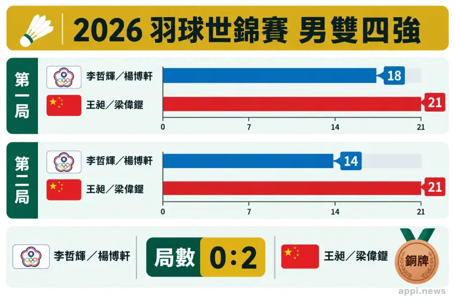 男雙四強兩局比分圖表，李哲輝與楊博軒分別以18比21、14比21落敗。