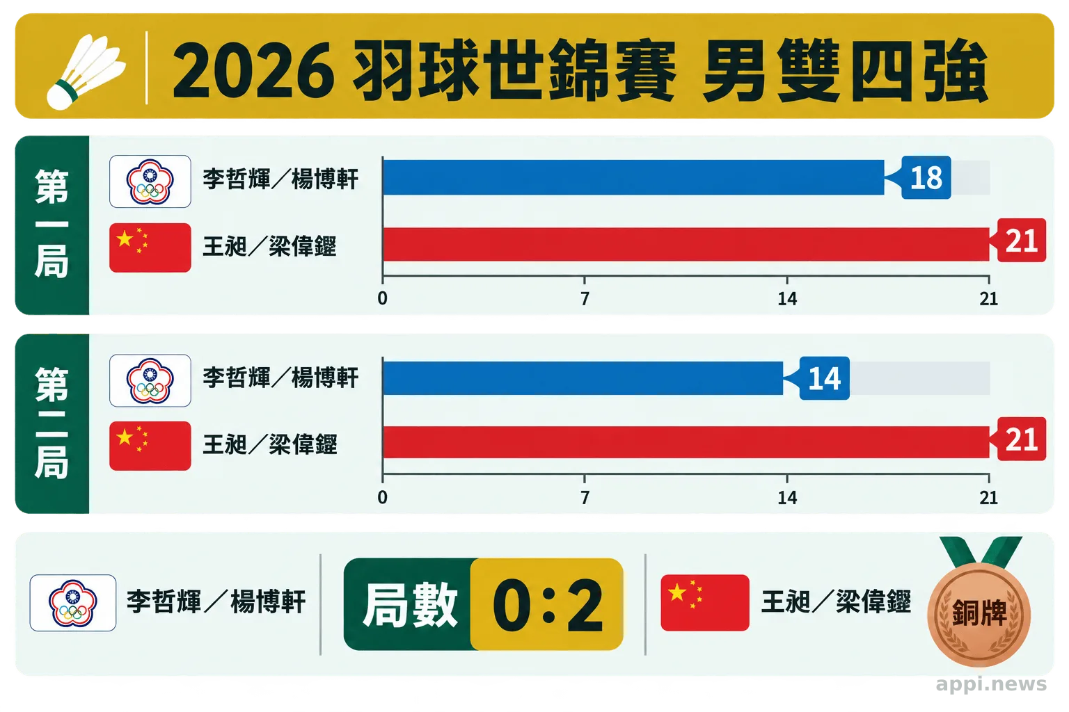 男雙四強兩局比分圖表，李哲輝與楊博軒分別以18比21、14比21落敗。