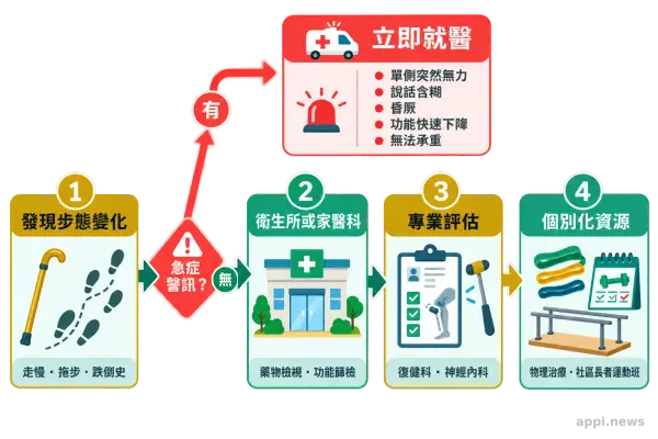 一名台灣長者在明亮的家中緩慢行走，成年家人在旁觀察步態。
