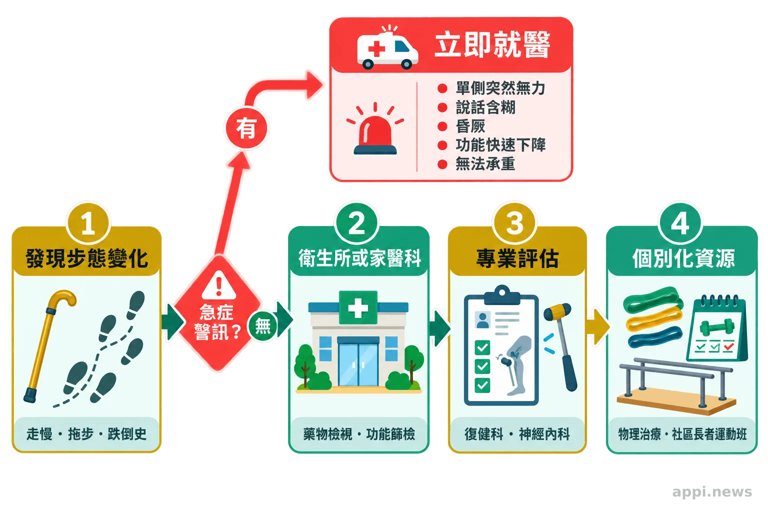 一名台灣長者在明亮的家中緩慢行走，成年家人在旁觀察步態。