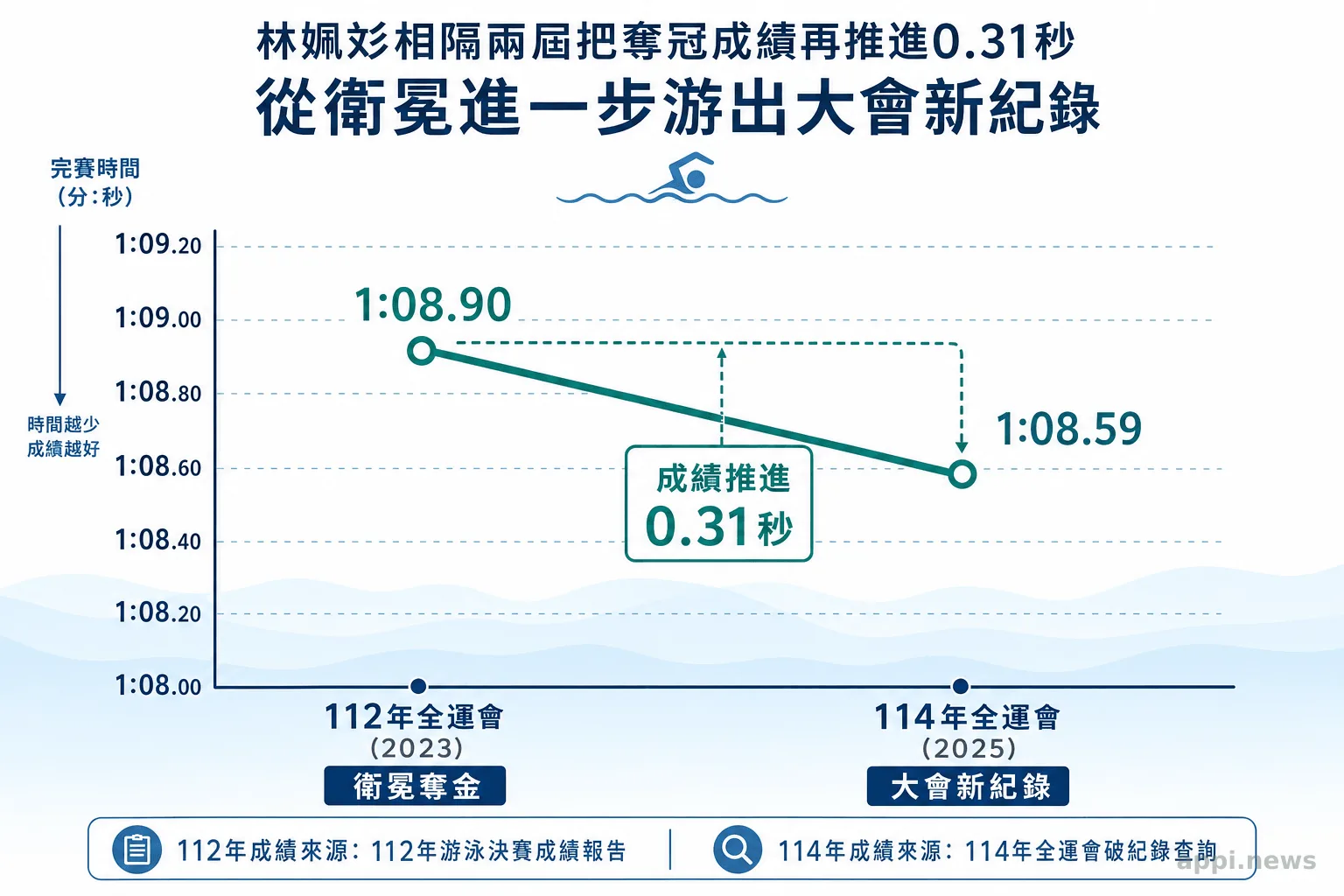 折線比較林姵彣112年與114年全運會女子100公尺蛙式成績，完賽時間由1分08秒90降至1分08秒59。
