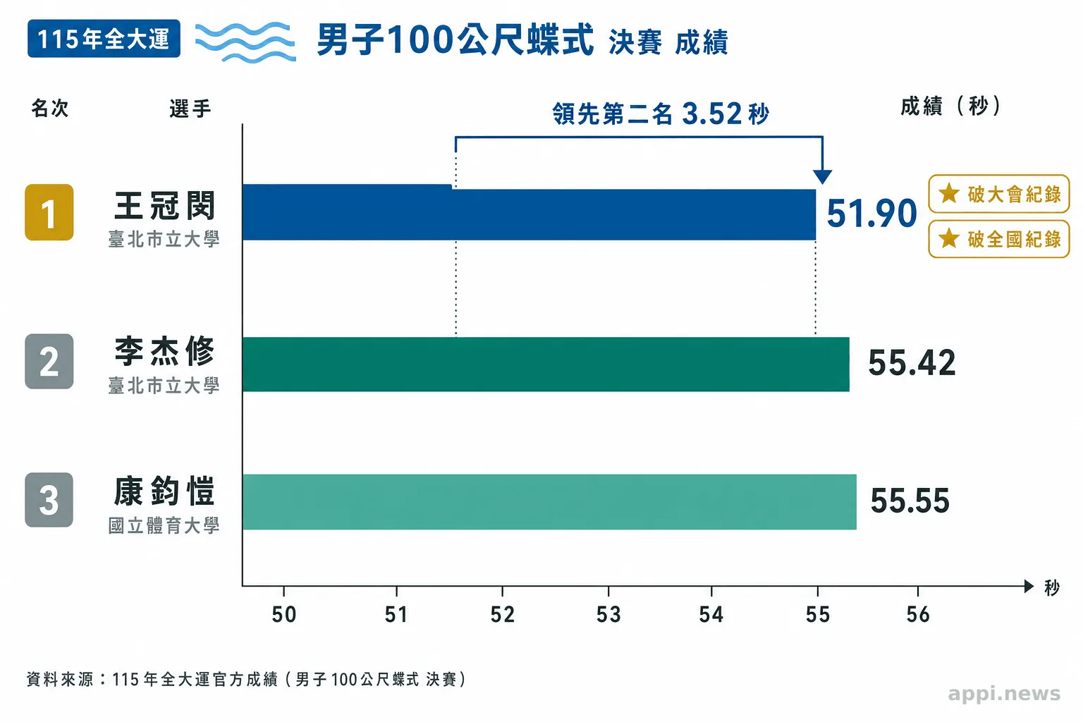 男子100公尺蝶式決賽前三名成績圖表，王冠閎以51秒90居首，並標示破大會及全國紀錄。