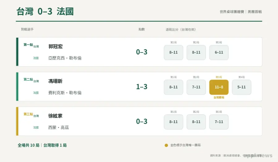 台灣對法國三點單打賽果圖表，列出六名選手、各點局數與逐局比分。