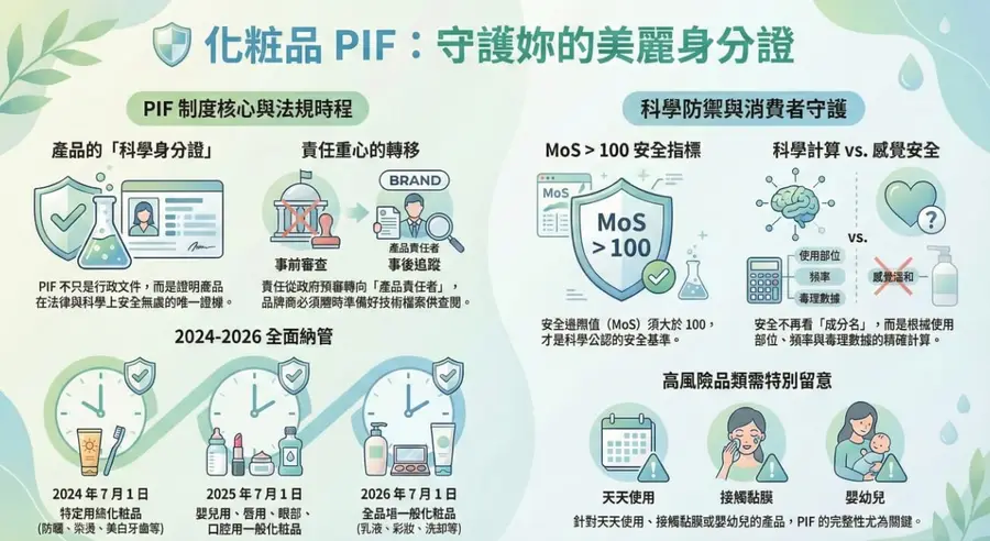 保養品瓶罐與化妝品安全評估文件，呈現 PIF 的核心概念