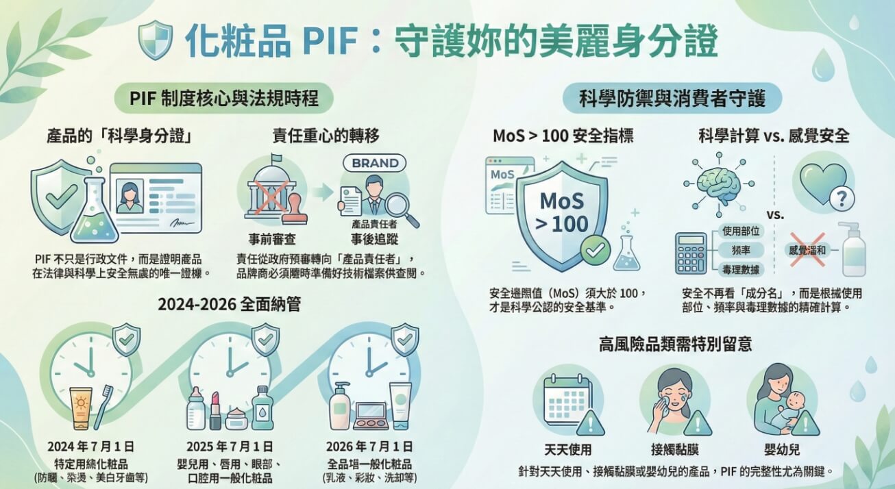 保養品瓶罐與化妝品安全評估文件，呈現 PIF 的核心概念