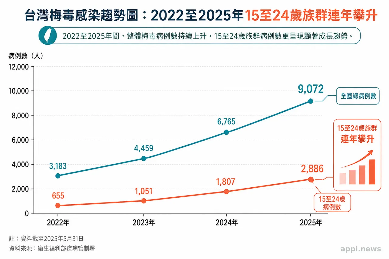 台灣梅毒感染趨勢圖：2022至2025年15至24歲族群連年攀升