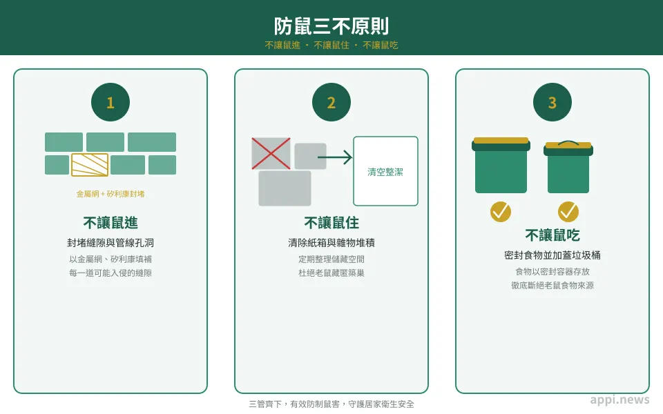 防鼠三不原則：不讓鼠進（封堵縫隙）、不讓鼠住（清除雜物堆積）、不讓鼠吃（密封食物垃圾）