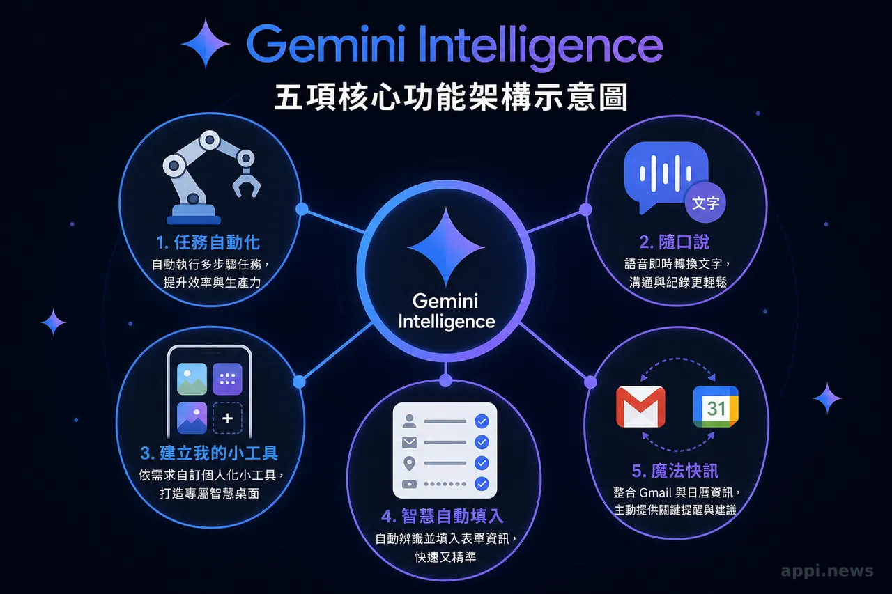 Gemini Intelligence 五項核心功能架構示意圖