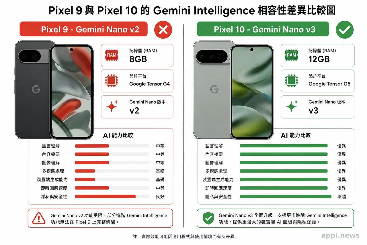 Pixel 9 與 Pixel 10 的 Gemini Intelligence 相容性差異比較圖