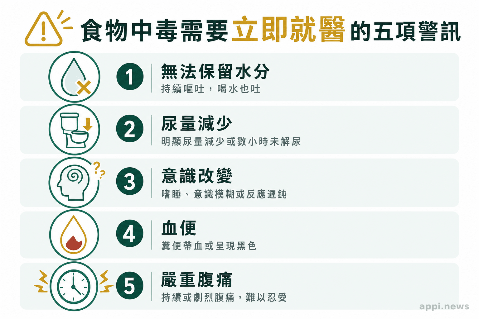 食物中毒需要立即就醫的五項警訊，包含無法保留水分、尿量減少、意識改變、血便與嚴重腹痛