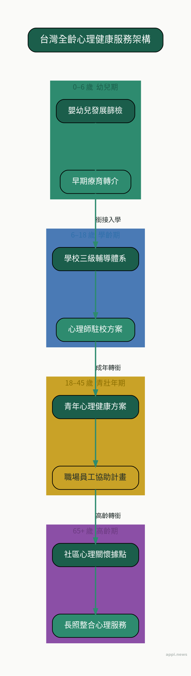 台灣全齡心理健康服務架構：從幼兒篩檢、學校輔導、青壯世代方案到長者社區照顧的各階段政策對應