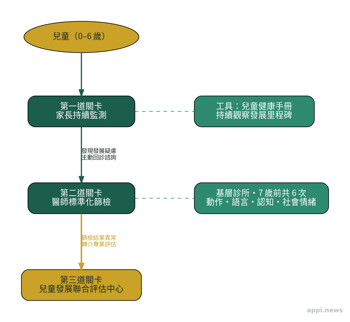 兒童發展三道關卡篩檢流程：家長監測→醫師篩檢（6次）→兒童發展聯合評估中心診斷