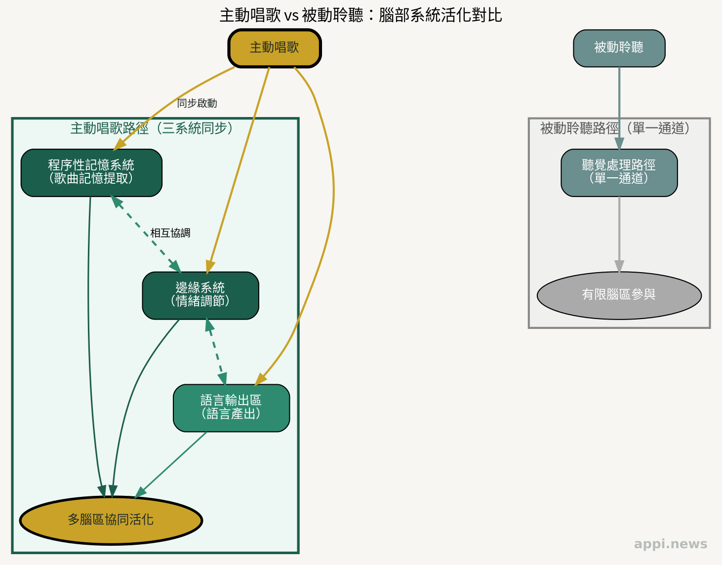主動唱歌啟動三個腦部系統的機制示意：程序性記憶、邊緣系統、語言輸出同步活化；被動聆聽僅啟動單一路徑