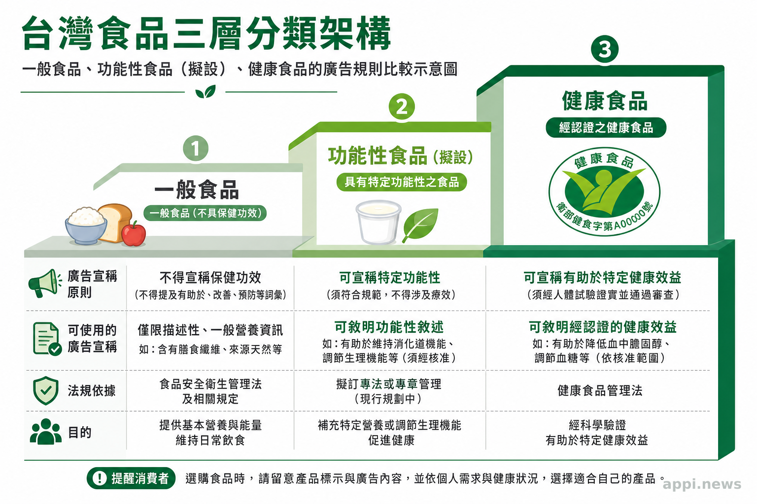 台灣食品三層分類架構：一般食品、功能性食品（擬設）、健康食品的廣告規則比較示意圖