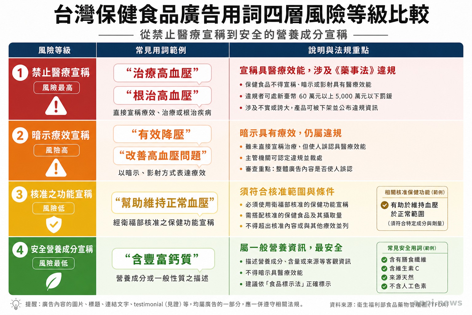 台灣保健食品廣告用詞四層風險等級比較：從禁止醫療宣稱到安全的營養成分宣稱
