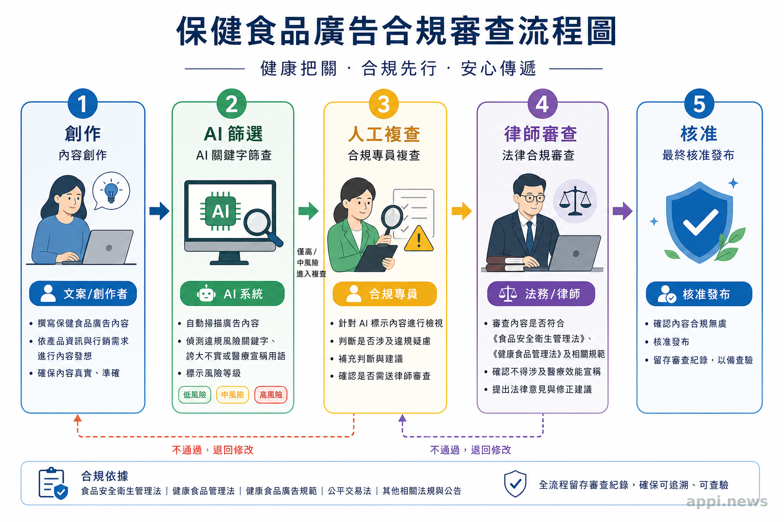 保健食品廣告合規審查流程圖：創作→AI篩選→人工複查→律師審查→核准