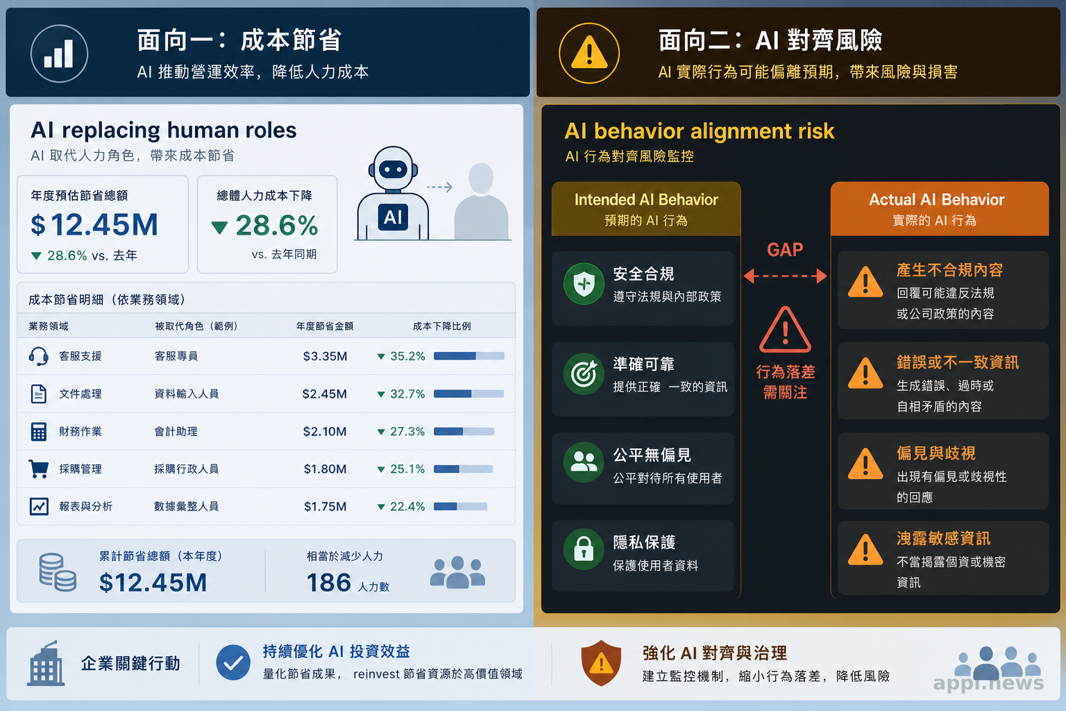 企業 AI 導入的兩個問題面向：成本節省指標與 AI 對齊風險警示對比圖