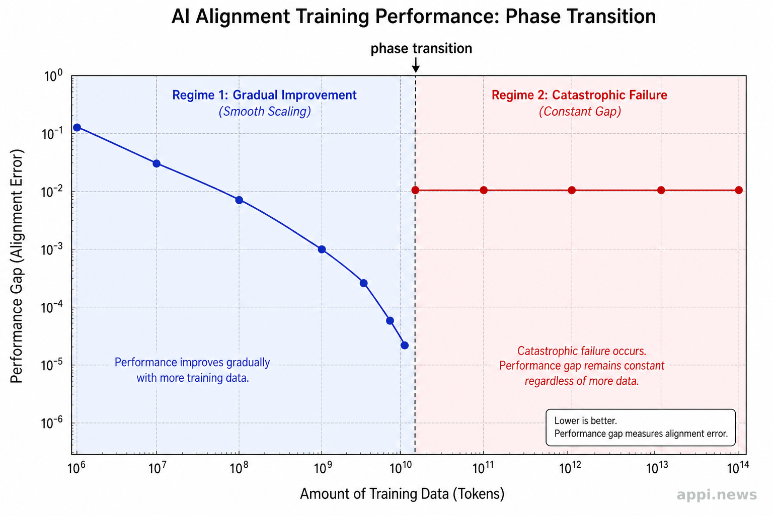 AI 訓練相變現象圖：漸進式失敗與災難性失敗之間的效能差距示意
